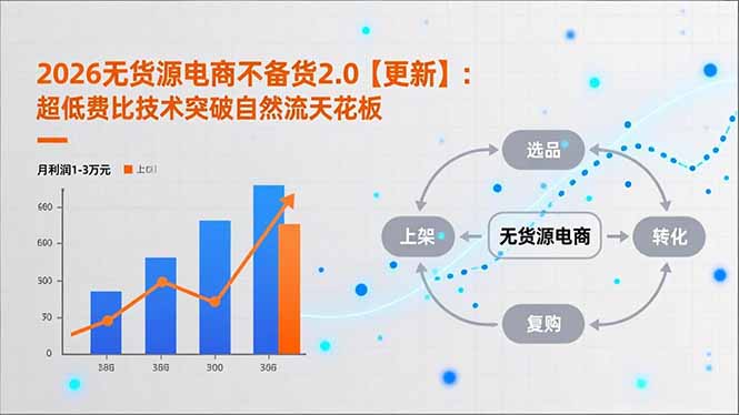 2026无货源电商不备货2.0【更新】：超低费比技术突破自然流天花板，单店月利润1-3万元-灵感工坊云网创