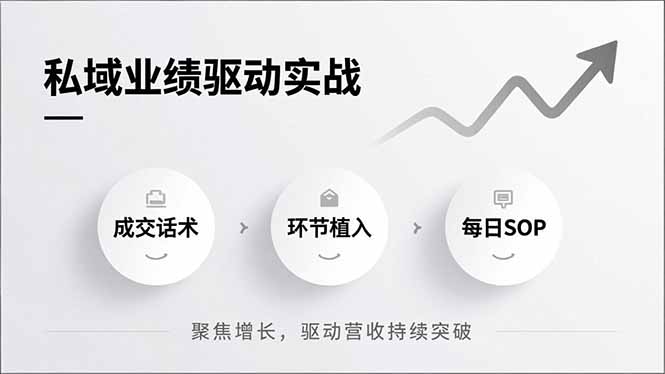 私域业绩驱动实战，成交话术、环节植入、每日SOP，聚焦增长，驱动营收持续突破-灵感工坊云网创